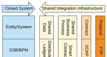 区块链即集成 下一代系统集成的范式跃迁