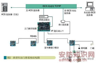 地铁门禁系统综合监控集成应用设计