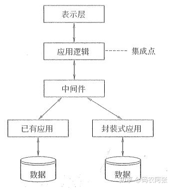 软考系统分析师 企业信息化战略下的软件集成技术