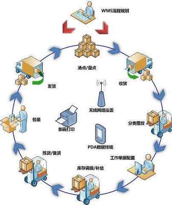 RFID仓库管理系统与集成解决方案 智能物流的核心引擎